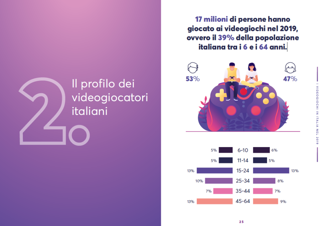 L'età dei videogiocatori italiani