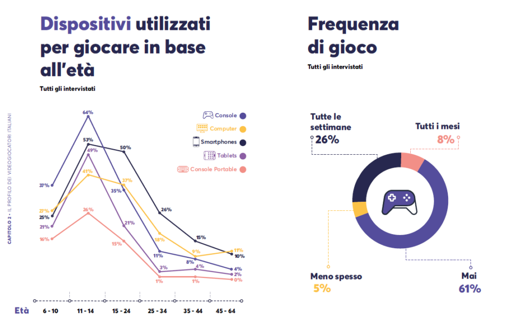 Dispositivi e frequenza di gioco dei videogiocatori italiani