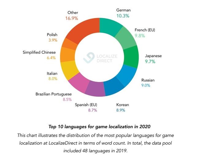 Il grafico mostra l'aumento dei videogiochi non tradotti in italiano