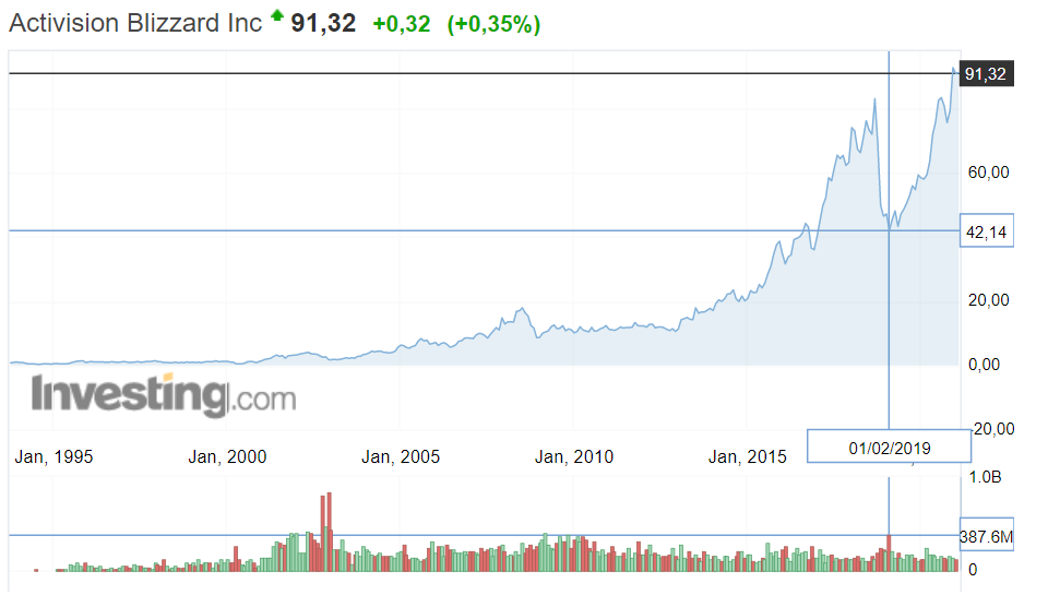 Azioni di Activision Blizzard (febbraio 2021).