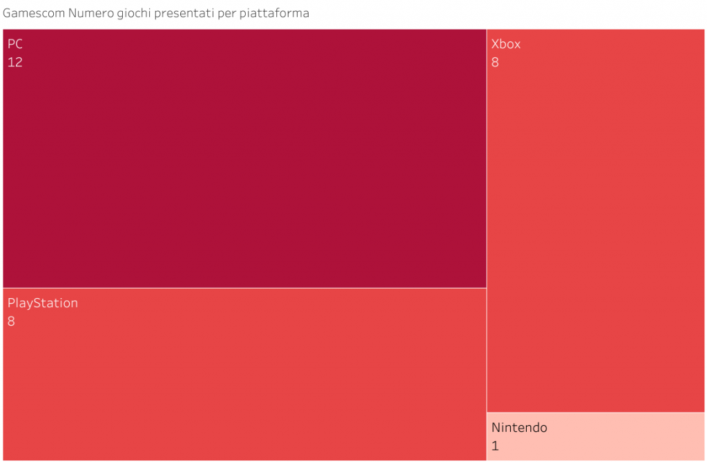 Gamescom: numero giochi, per piattaforma, in uscita nel 2021.
