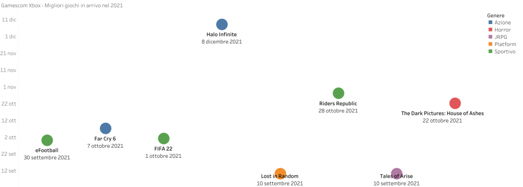 Gamescom Xbox migliori giochi in arrivo nel 2021.