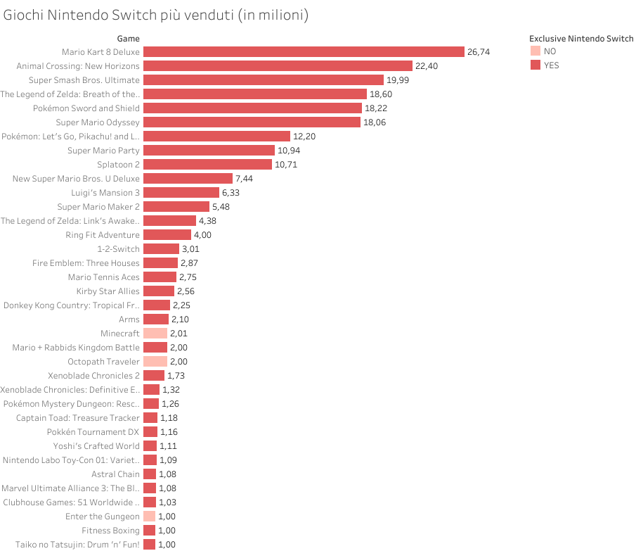 Giochi Nintendo Switch più venduti (in milioni).