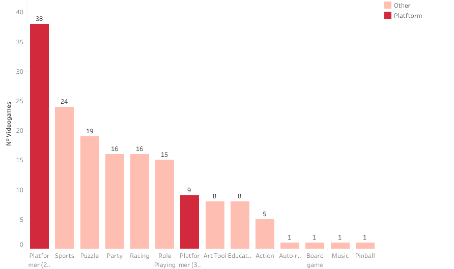 Infografica numero di giochi di Super Mario per genere.