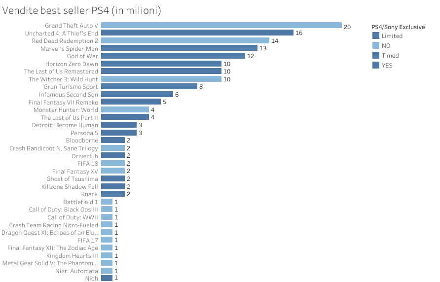 Vendite best seller PS4 (in milioni).