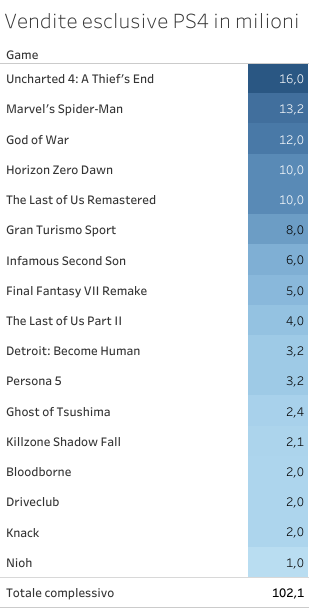 Vendite esclusive PS4 (in milioni).