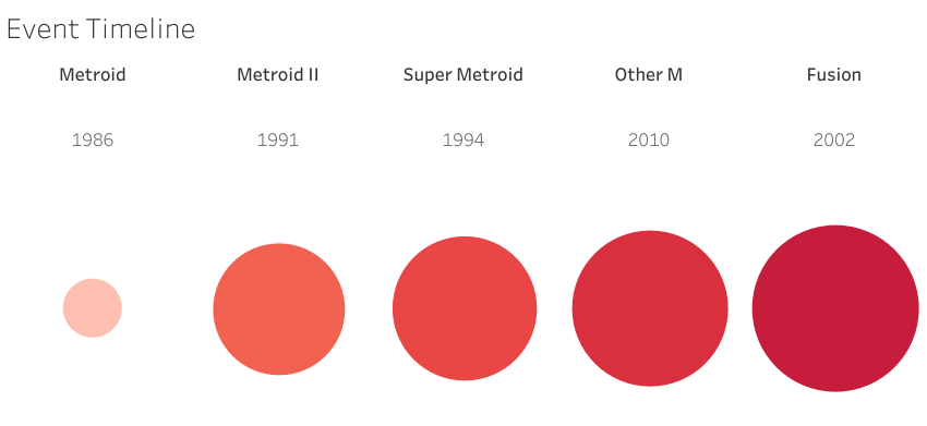 La cronologia della storia di Metroid nei videogiochi